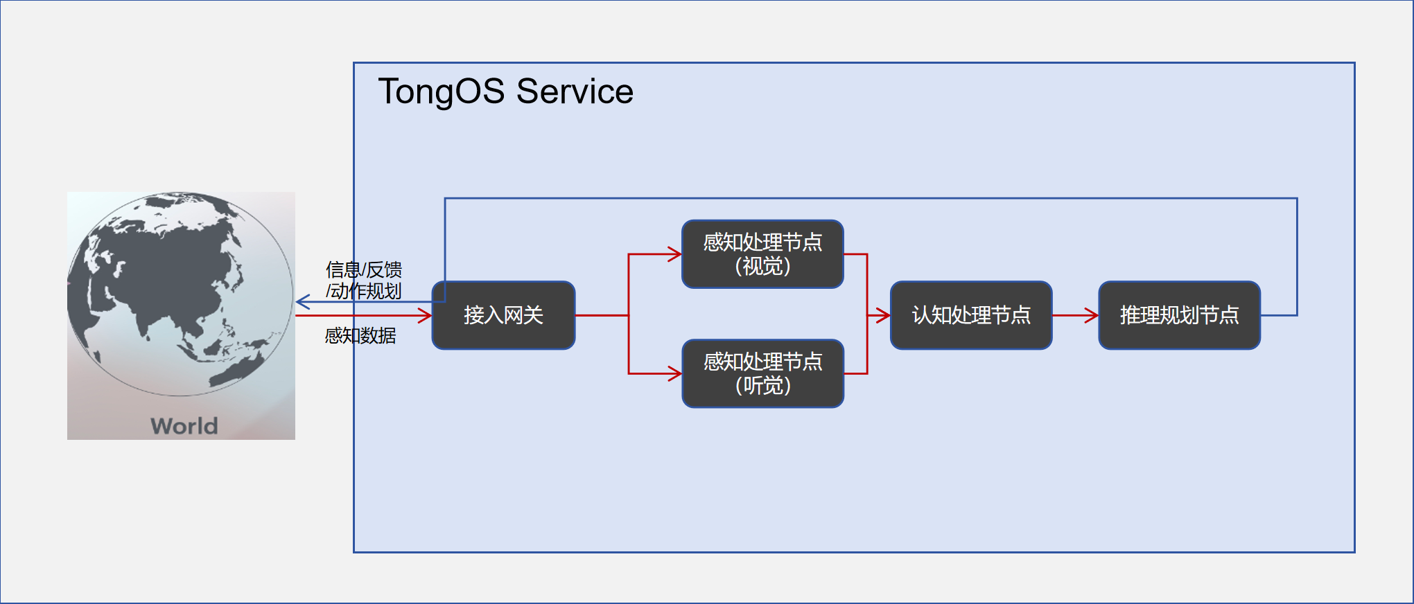 TongOS服务的云端框架
